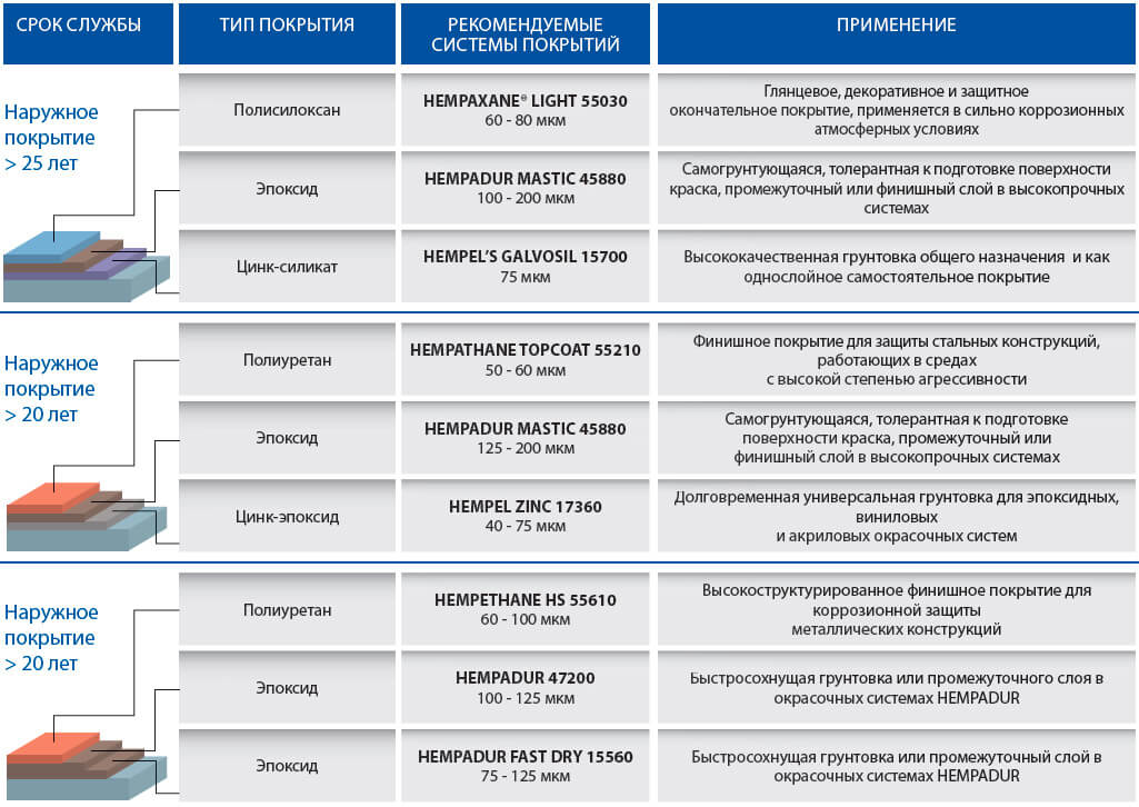 Срок службы механических. Металлические антикоррозионные покрытия схема. Покрытия в машиностроении. Толщина слоя краски на металлоконструкции. Покрытие полимерной системой.